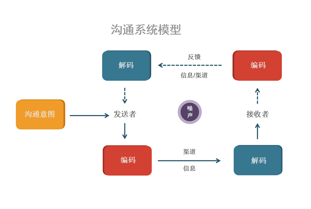 项目沟通那些事